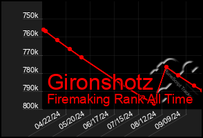 Total Graph of Gironshotz