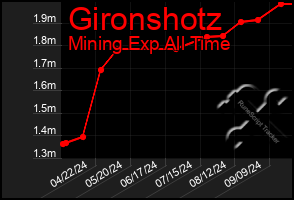 Total Graph of Gironshotz