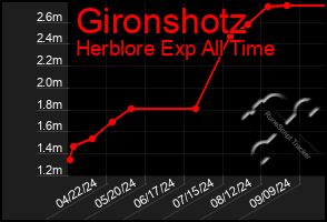 Total Graph of Gironshotz