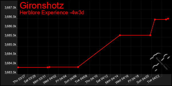 Last 31 Days Graph of Gironshotz