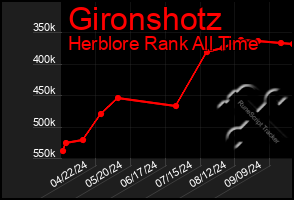 Total Graph of Gironshotz