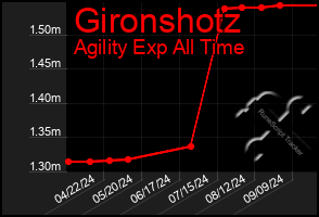 Total Graph of Gironshotz