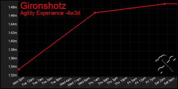 Last 31 Days Graph of Gironshotz