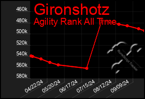 Total Graph of Gironshotz