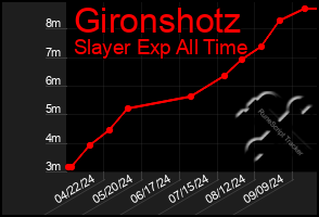 Total Graph of Gironshotz