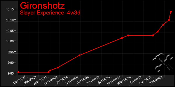 Last 31 Days Graph of Gironshotz