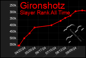 Total Graph of Gironshotz