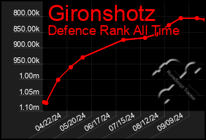 Total Graph of Gironshotz