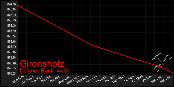 Last 31 Days Graph of Gironshotz