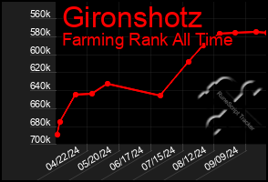 Total Graph of Gironshotz