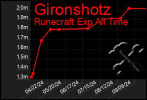 Total Graph of Gironshotz