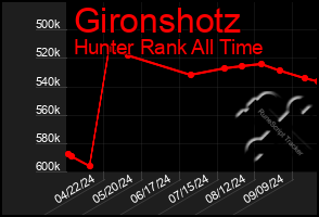 Total Graph of Gironshotz