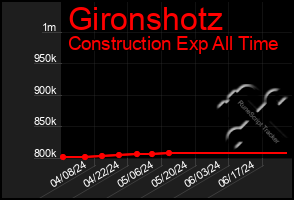 Total Graph of Gironshotz