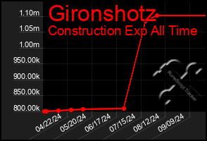 Total Graph of Gironshotz