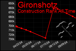 Total Graph of Gironshotz