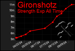 Total Graph of Gironshotz