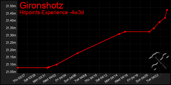 Last 31 Days Graph of Gironshotz