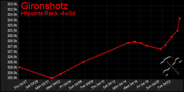 Last 31 Days Graph of Gironshotz