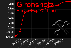 Total Graph of Gironshotz