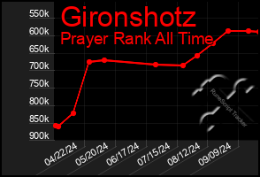 Total Graph of Gironshotz