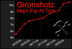 Total Graph of Gironshotz