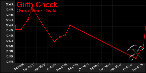 Last 31 Days Graph of Girth Check