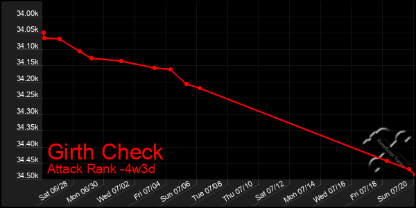 Last 31 Days Graph of Girth Check