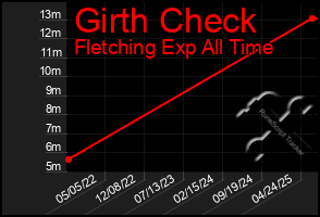 Total Graph of Girth Check
