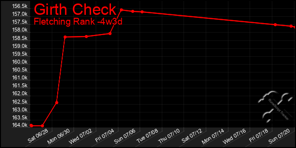 Last 31 Days Graph of Girth Check