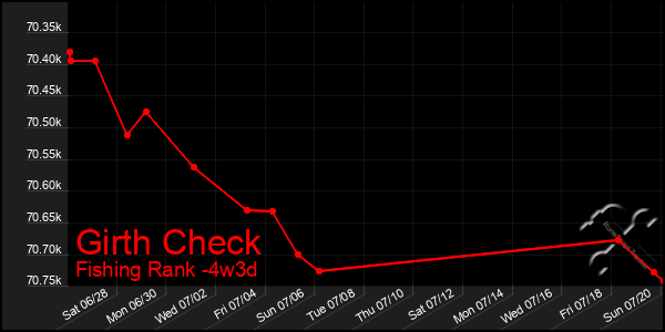Last 31 Days Graph of Girth Check