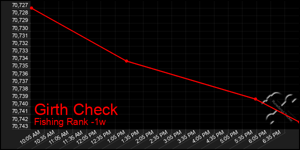 Last 7 Days Graph of Girth Check
