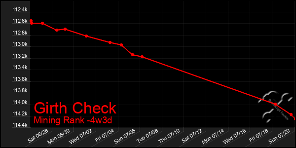 Last 31 Days Graph of Girth Check