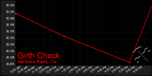 Last 7 Days Graph of Girth Check