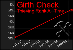Total Graph of Girth Check
