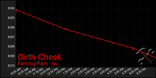 Last 7 Days Graph of Girth Check