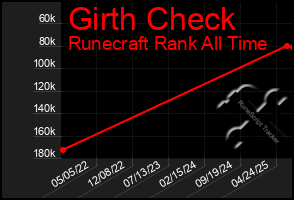 Total Graph of Girth Check
