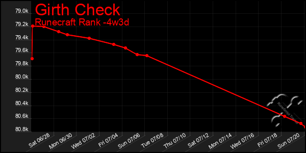 Last 31 Days Graph of Girth Check
