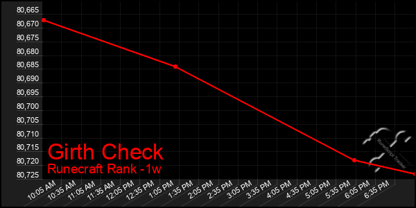 Last 7 Days Graph of Girth Check
