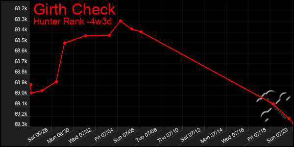 Last 31 Days Graph of Girth Check