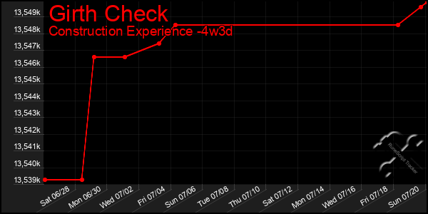 Last 31 Days Graph of Girth Check