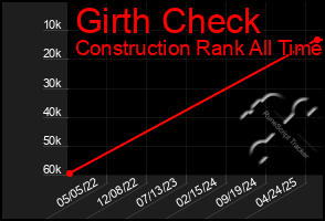 Total Graph of Girth Check