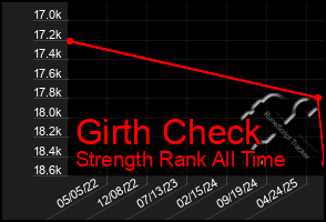 Total Graph of Girth Check