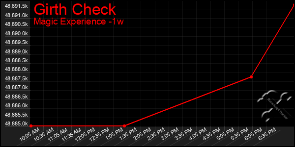 Last 7 Days Graph of Girth Check