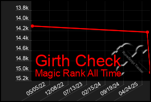 Total Graph of Girth Check