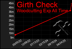 Total Graph of Girth Check
