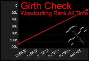 Total Graph of Girth Check