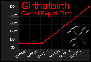 Total Graph of Girthatbirth