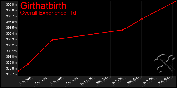 Last 24 Hours Graph of Girthatbirth