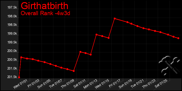 Last 31 Days Graph of Girthatbirth