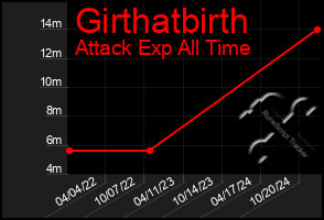 Total Graph of Girthatbirth